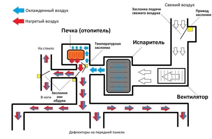 Чим відрізняється клімат-контроль від кондиціонера