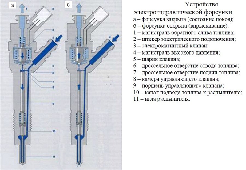 Діагностика несправностей та ремонт паливних форсунок своїми руками