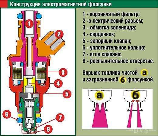 Діагностика несправностей та ремонт паливних форсунок своїми руками