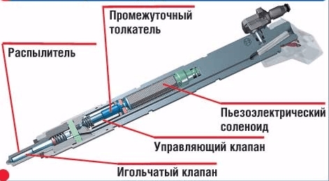 Діагностика несправностей та ремонт паливних форсунок своїми руками