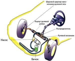 Несправності рульового управління - як знайти поломку?