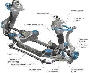 Підвіска автомобіля - комфортна зв'язок з дорогою