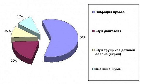 Шумоізоляція автомобіля своїми руками