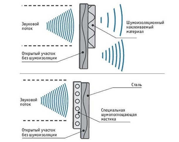 Шумоізоляція автомобіля своїми руками