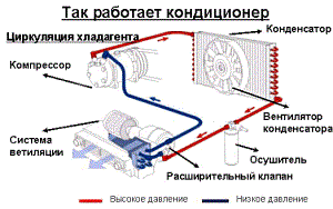 Заправка автокондиціонерів - інструкція до комфортного клімату!